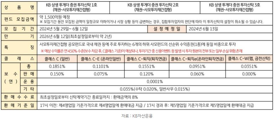 'kb 상생 투게더' 펀드의 모집기간과 만기, 특징, 운용 보수 등을 정리한 표.